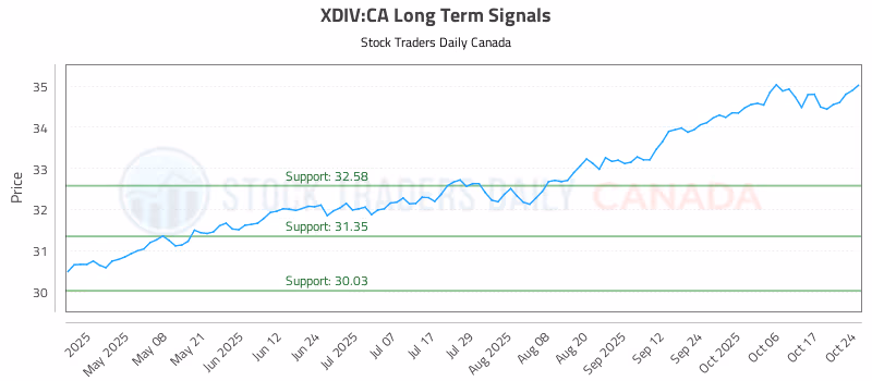 Stock Chart for XDIV:CA