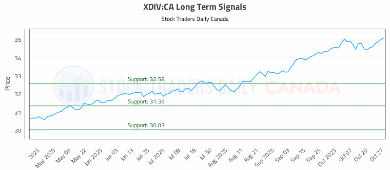 Stock Chart for XDIV:CA