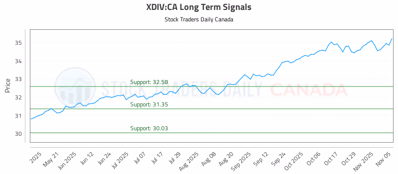 Stock Chart for XDIV:CA