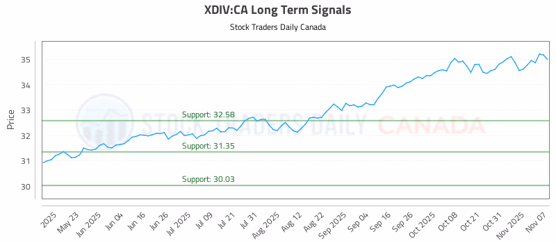 Stock Chart for XDIV:CA
