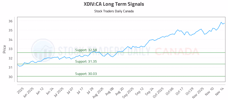 Stock Chart for XDIV:CA