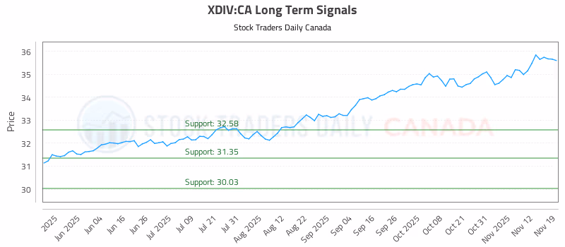 Stock Chart for XDIV:CA