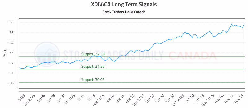 Stock Chart for XDIV:CA