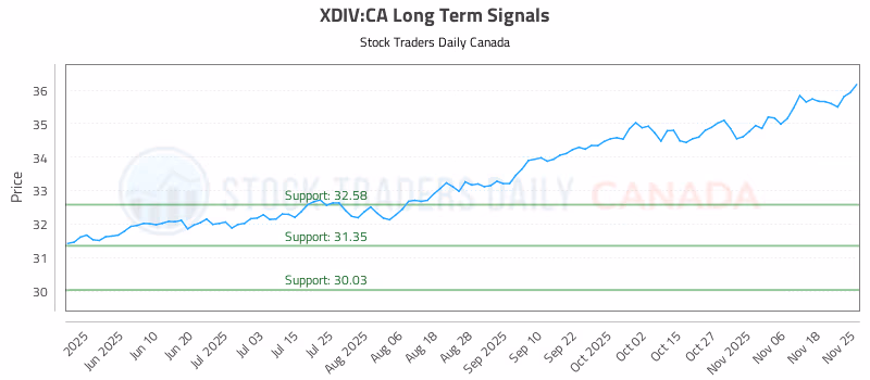 Stock Chart for XDIV:CA