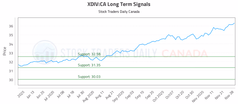 Stock Chart for XDIV:CA