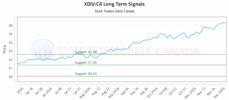 Stock Chart for XDIV:CA