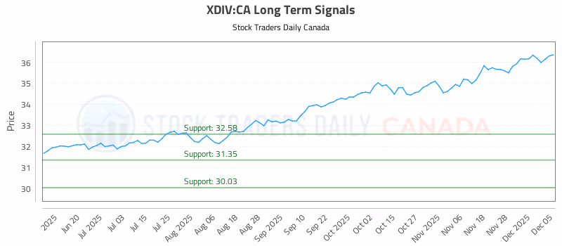 Stock Chart for XDIV:CA