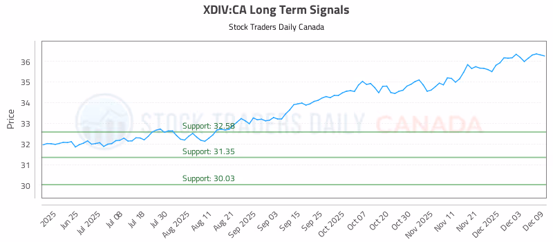 Stock Chart for XDIV:CA