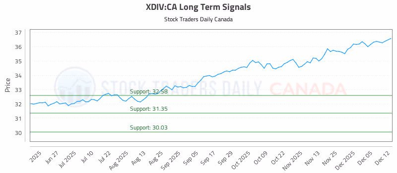 Stock Chart for XDIV:CA