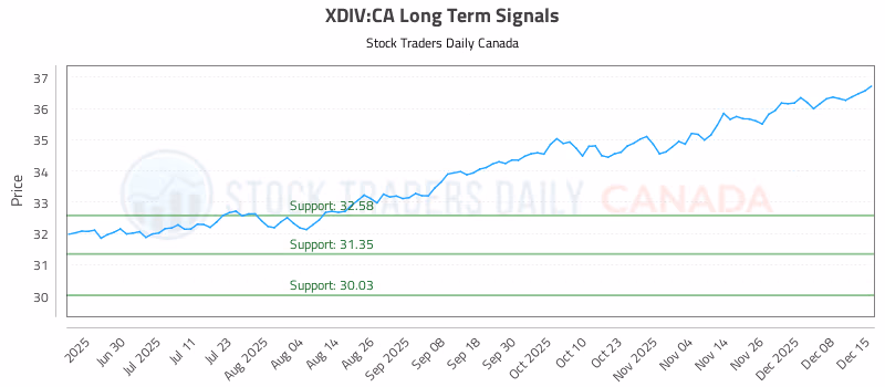 Stock Chart for XDIV:CA