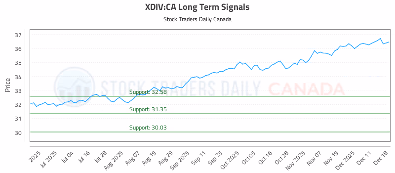 Stock Chart for XDIV:CA
