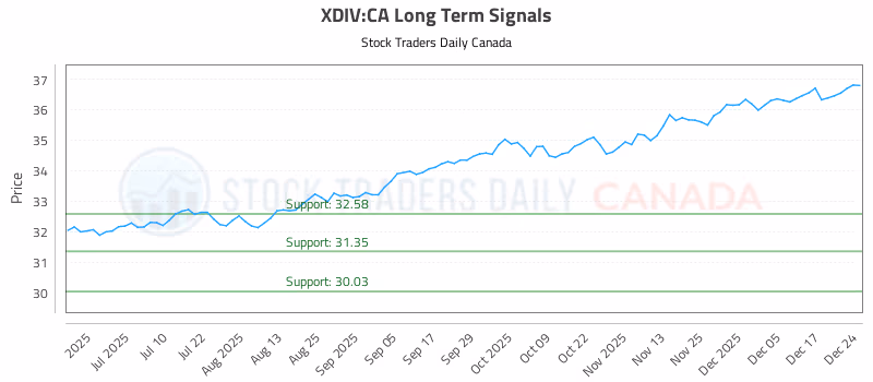 Stock Chart for XDIV:CA