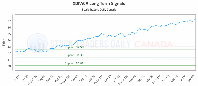 Stock Chart for XDIV:CA