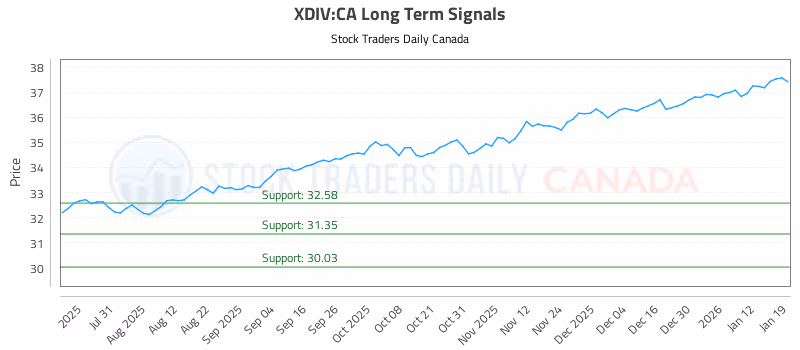 Stock Chart for XDIV:CA