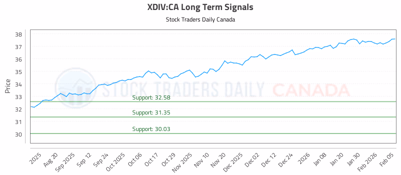 Stock Chart for XDIV:CA