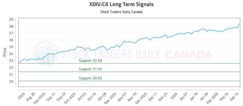 Stock Chart for XDIV:CA