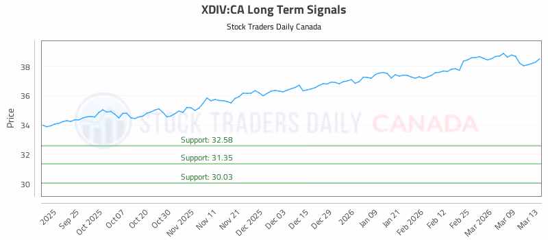 Stock Chart for XDIV:CA