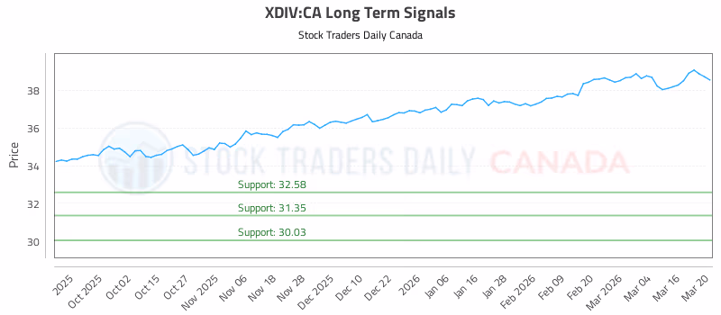 Stock Chart for XDIV:CA