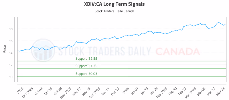 Stock Chart for XDIV:CA