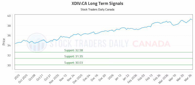 Stock Chart for XDIV:CA