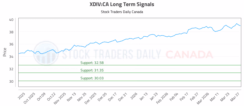 Stock Chart for XDIV:CA