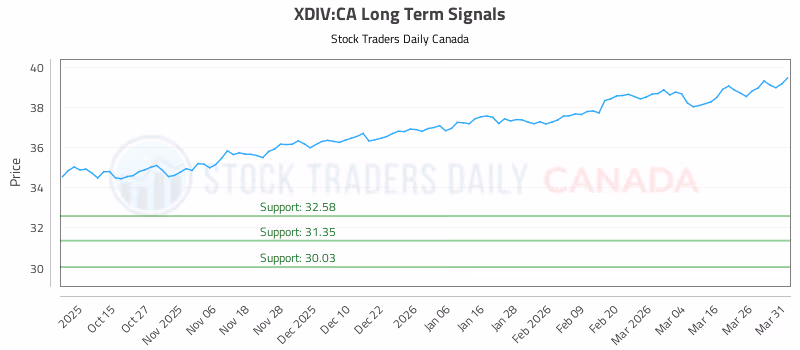 Stock Chart for XDIV:CA