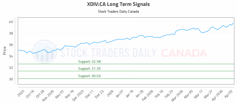 Stock Chart for XDIV:CA
