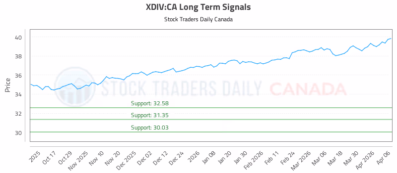 Stock Chart for XDIV:CA