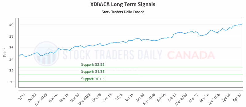 Stock Chart for XDIV:CA