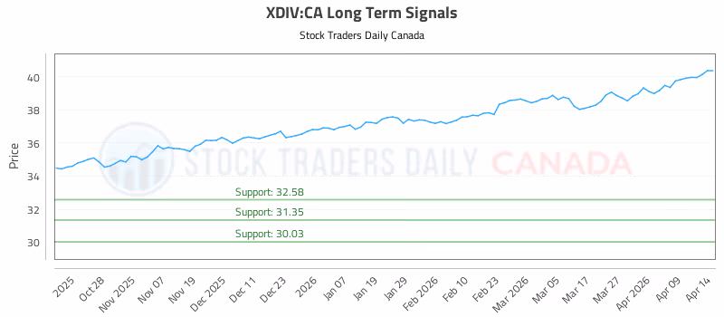 Stock Chart for XDIV:CA