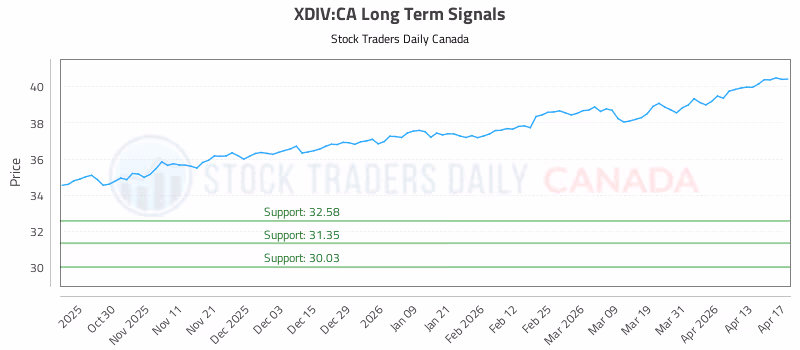 Stock Chart for XDIV:CA