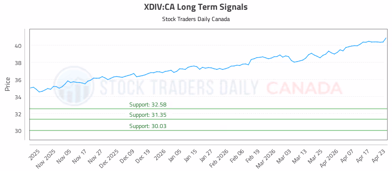 Stock Chart for XDIV:CA