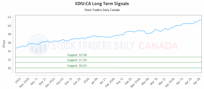 Stock Chart for XDIV:CA