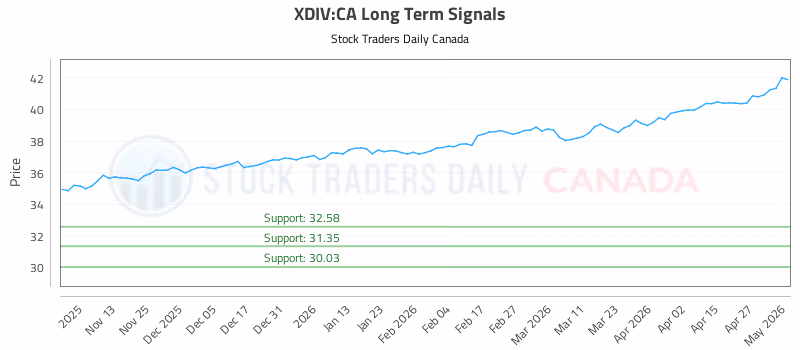 Stock Chart for XDIV:CA