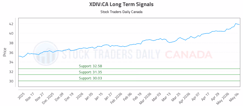 Stock Chart for XDIV:CA