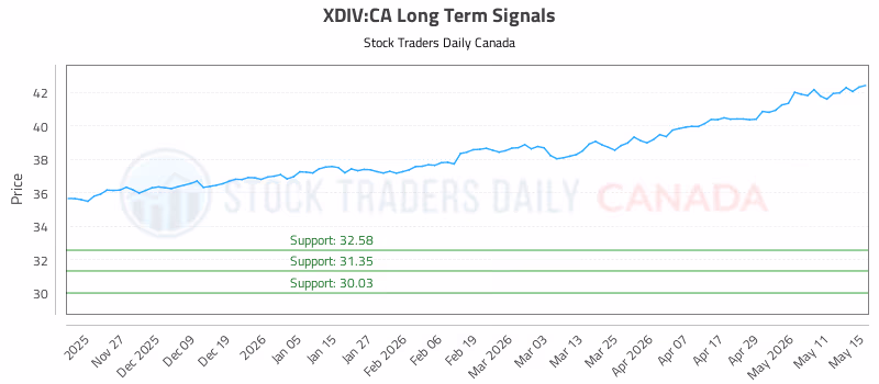 Stock Chart for XDIV:CA