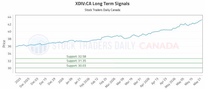 Stock Chart for XDIV:CA