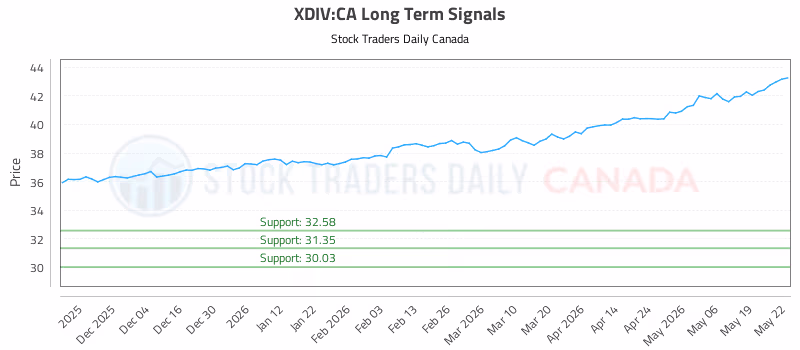 Stock Chart for XDIV:CA