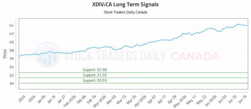 Stock Chart for XDIV:CA