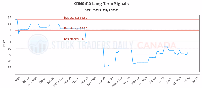 Stock Chart for XDNA:CA