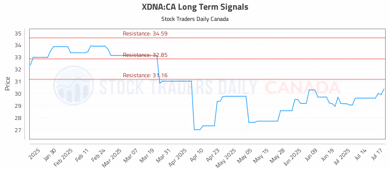 Stock Chart for XDNA:CA