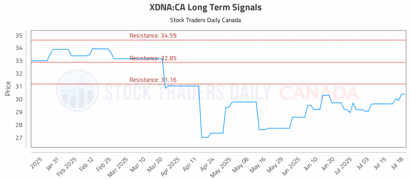 Stock Chart for XDNA:CA