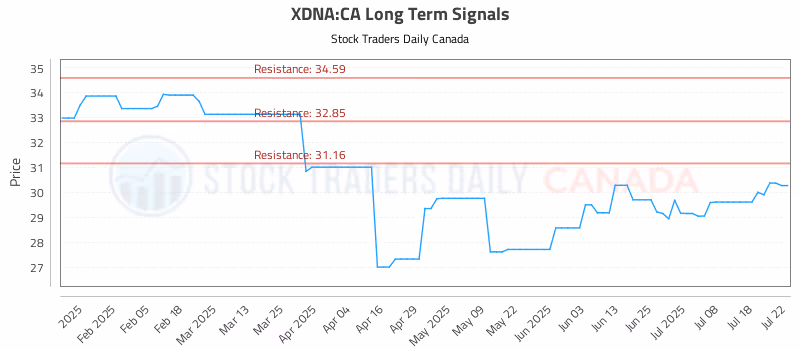 Stock Chart for XDNA:CA