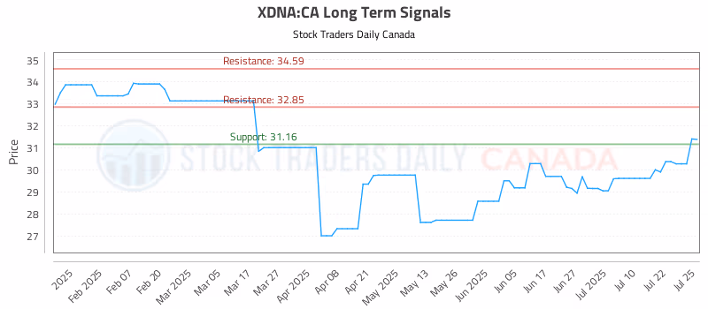 Stock Chart for XDNA:CA
