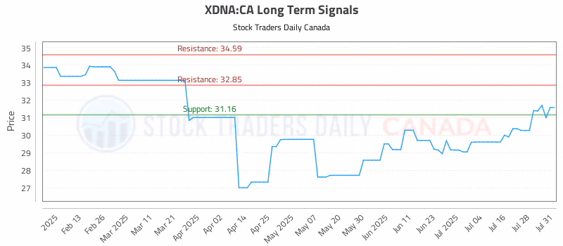 Stock Chart for XDNA:CA