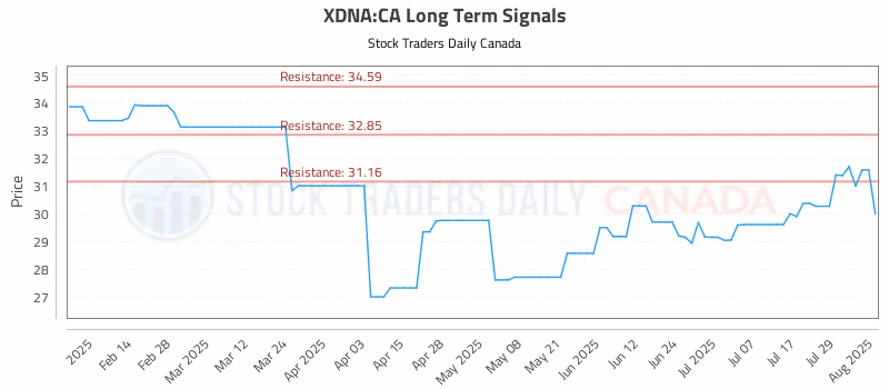 Stock Chart for XDNA:CA
