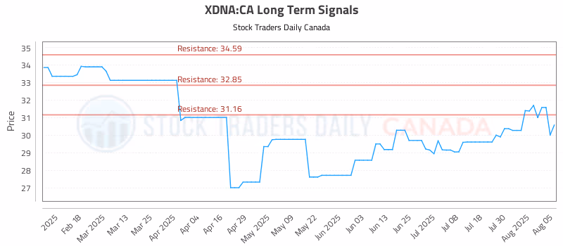 Stock Chart for XDNA:CA