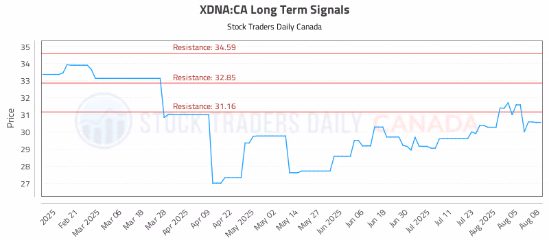Stock Chart for XDNA:CA
