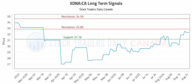 Stock Chart for XDNA:CA