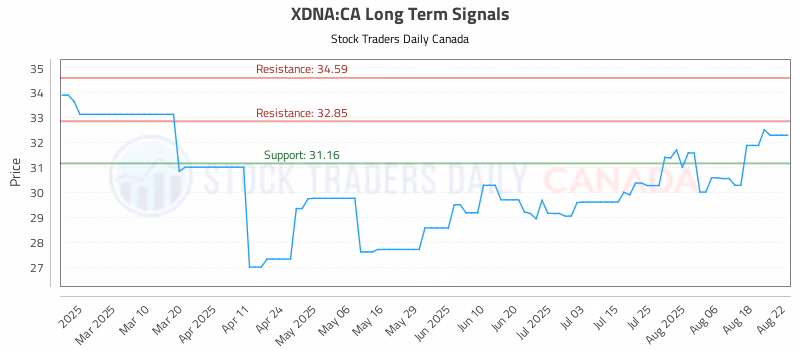 Stock Chart for XDNA:CA